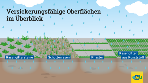 Verschiedene Befestigungen, die Regenwasser durchlassen