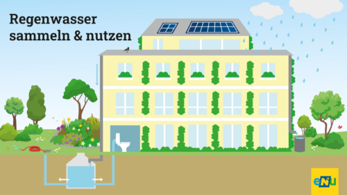 Mehrstöckiges Haus mit PV-Paneelen, begrünter Fassade. Regenwasser wird in Zisterne gesammelt und für Bewässerung und WC Spülung genutzt.