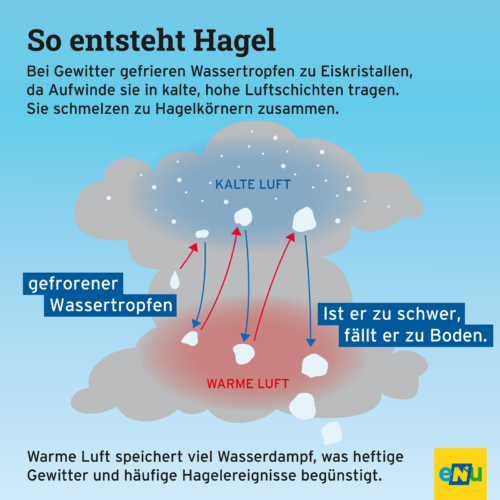 In der Gewitterwolke wird ein gefrorener Wassertropfen so lange herumgetrieben, bis er zu schwer ist und zu Boden fällt.