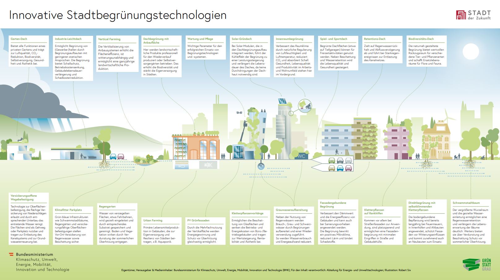 Poster zum Thema Innovative Stadtbegrünungstechnologien auf welchem verschiedene Begrünungsmöglichkeiten in einer fiktiven Stadt aufgezeigt werden