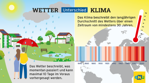 Auf der linken Seite des Bildes steht ein Paar mit Regenschirm, auf der rechten Seite ist ein Klimamodell vor den Grundrissen der Erde abgebildet mit einem roten Thermometer.