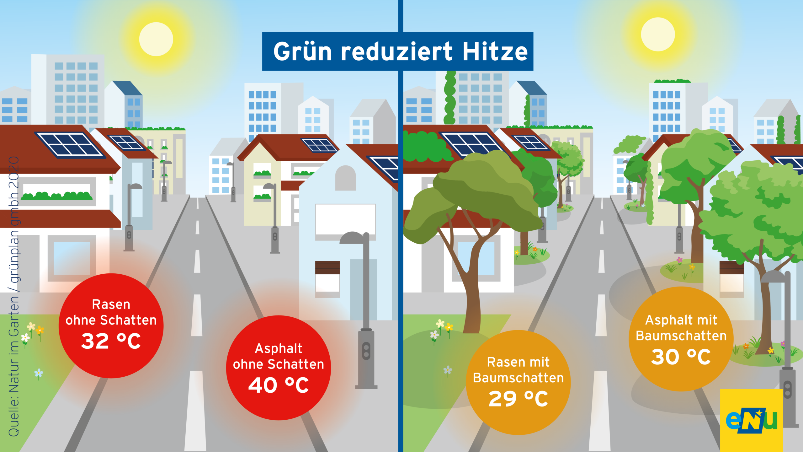 Infografik: Darstellung von Häusern und Hochhäusern mit Bäumen und Begrünung, auf linker Seite ohne Schatten und Begrünung, auf der rechten Seite mit Begrünung und hohen Bäumen, die die Temperaturen deutlich reduzieren.