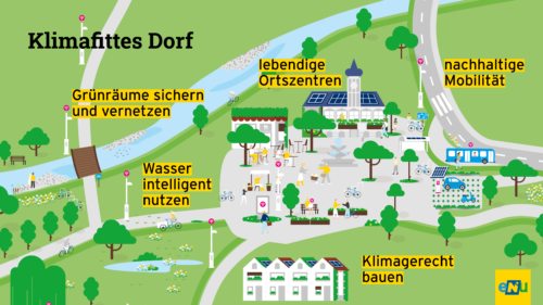 Maßnahmen für Klimafitte Dörfer