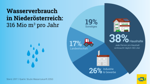 Wasserverbrauch in NÖ liegt bei 316 Mio. m3/Jahr - ein Großteil davon wird von Haushalten (38%), Industrie und Gewerbe (26%) benötigt, 17% für Landwirtschaft.