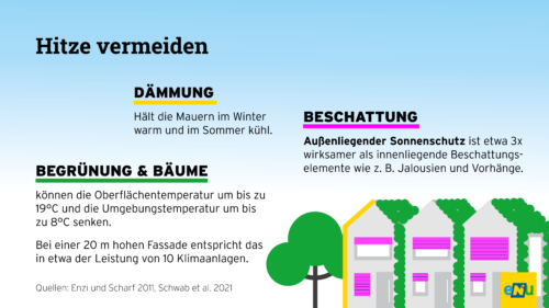 Infografik: die Maßnahmen Begrünung, Dämmung und Beschattung helfen die Innenräume vor Erhitzung zu schützen.