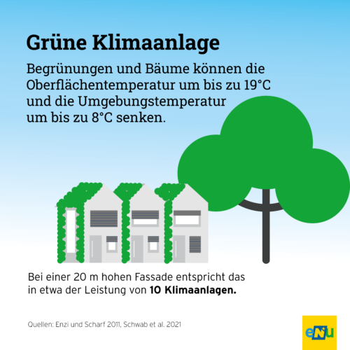 Begrünungen und Bäume senken Umgebungs- und Oberflächentemperatur um 8°C bis sogar 19°C. Das wirkt bei einer 20 m hohen Fassade wie 10 Klimaanlagen.
