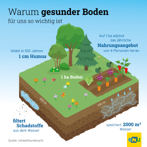 Lebendiger Boden erfüllt viele weitere Zwecke als Lebensmittelproduktion.