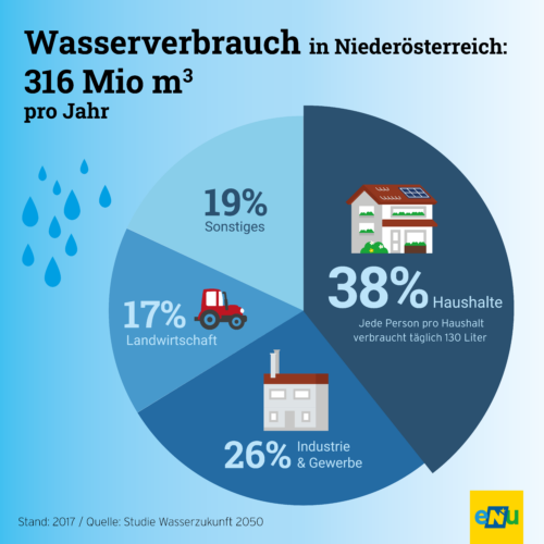 Wasserverbrauch in NÖ liegt bei 316 Mio. m3/Jahr - ein Großteil davon wird von Haushalten (38%), Industrie und Gewerbe (26%) benötigt, 17% für Landwirtschaft.