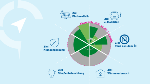 Klimakompass für Gemeinden